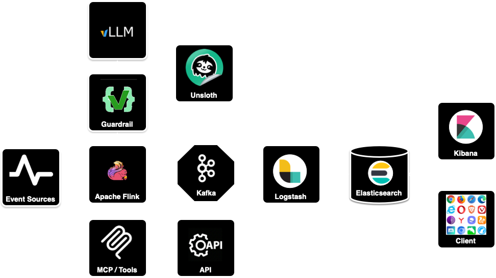 Stream4AI modular technology stack diagram showing connectors for real-time event sources, Apache Flink stream processing, vLLM AI model serving, MCP agentic layer, and the Elastic Stack
